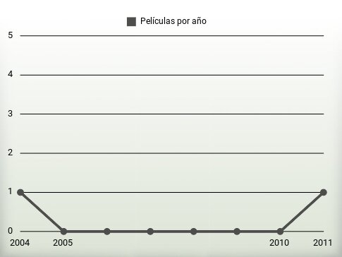 Películas por año