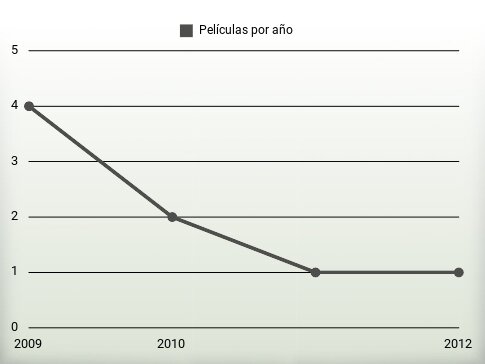 Películas por año