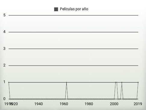 Películas por año