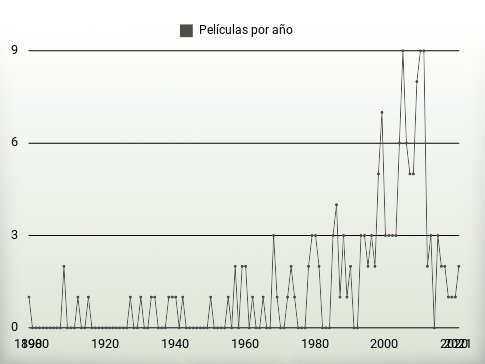 Películas por año