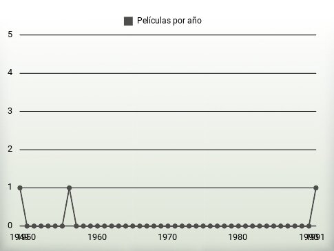 Películas por año