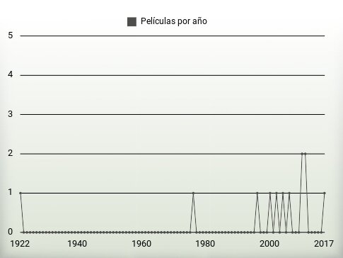 Películas por año