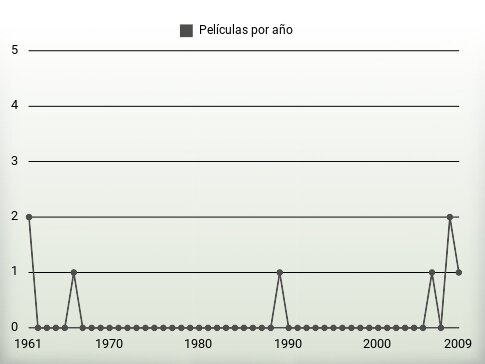 Películas por año