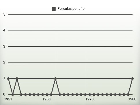 Películas por año