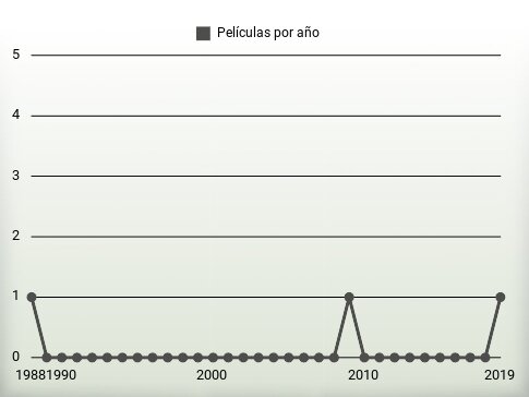 Películas por año