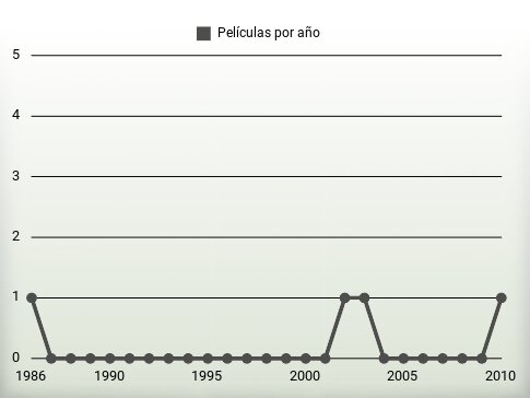 Películas por año