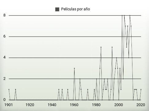 Películas por año