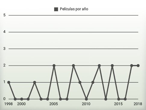 Películas por año