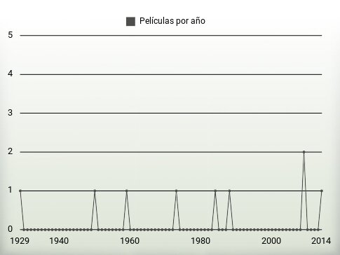 Películas por año