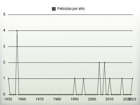 Películas por año