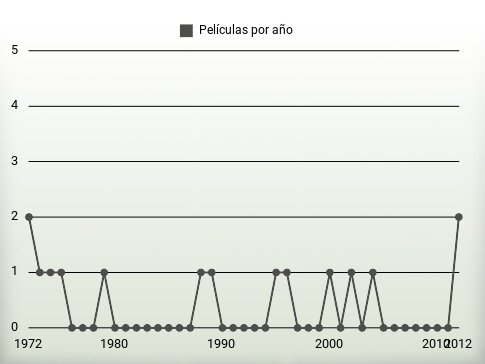 Películas por año