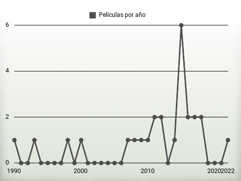 Películas por año