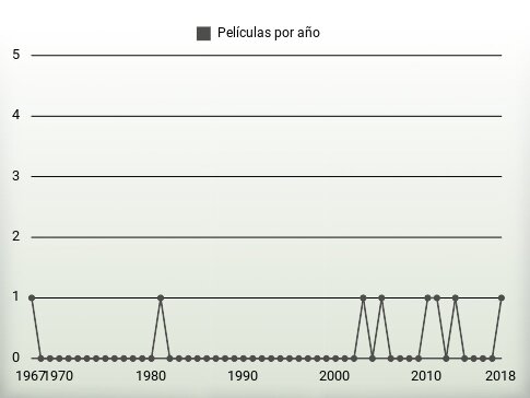 Películas por año