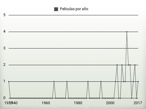 Películas por año