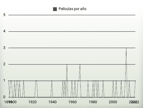 Películas por año