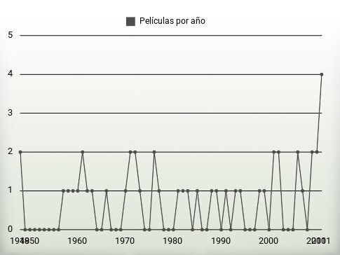 Películas por año