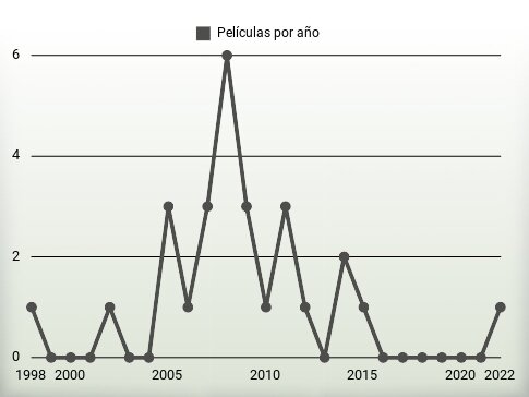 Películas por año