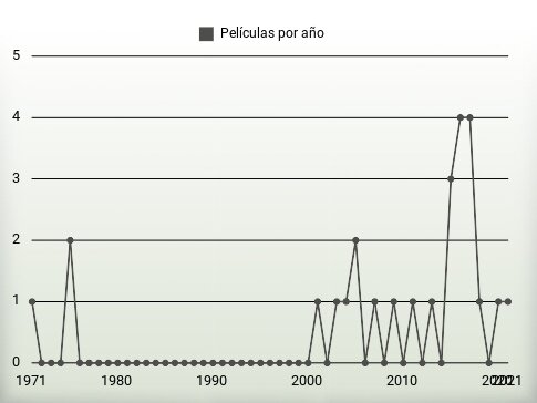 Películas por año