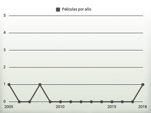 Películas por año