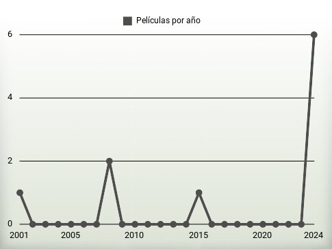 Películas por año