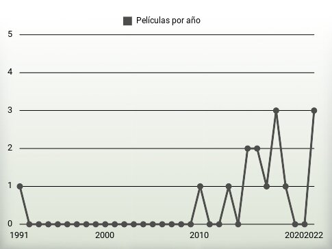 Películas por año