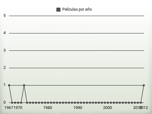 Películas por año