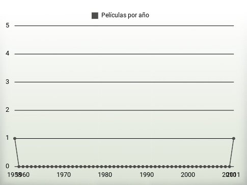 Películas por año