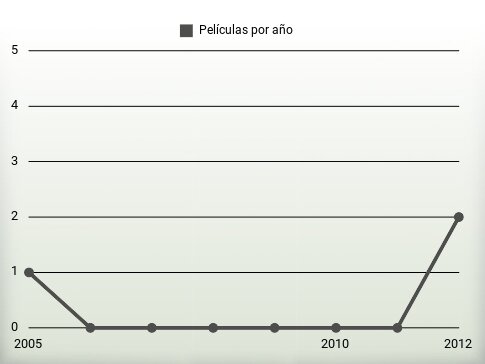 Películas por año