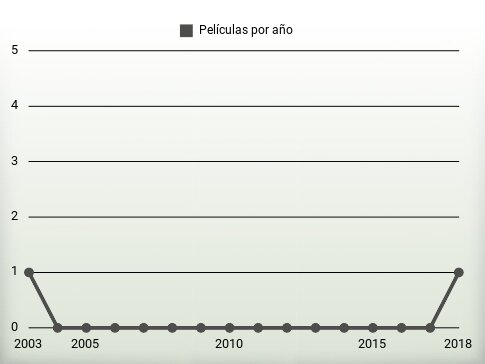 Películas por año