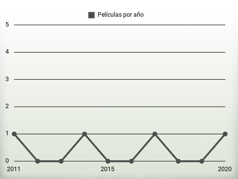 Películas por año