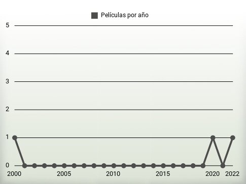 Películas por año