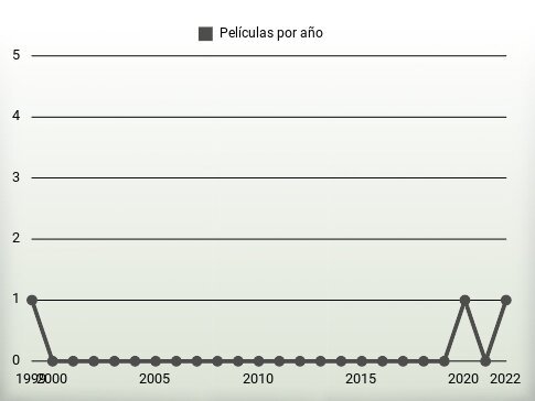 Películas por año