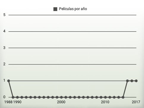 Películas por año