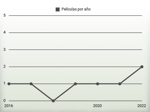 Películas por año