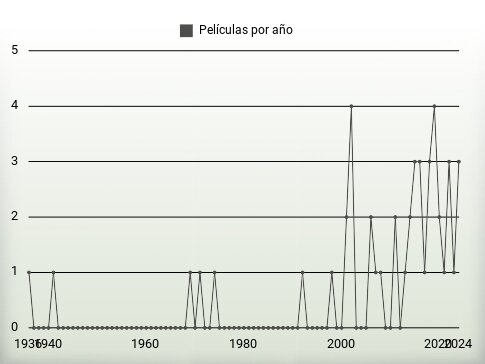 Películas por año