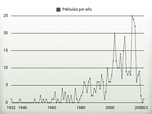 Películas por año