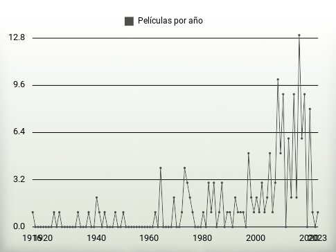 Películas por año