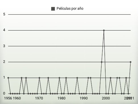 Películas por año