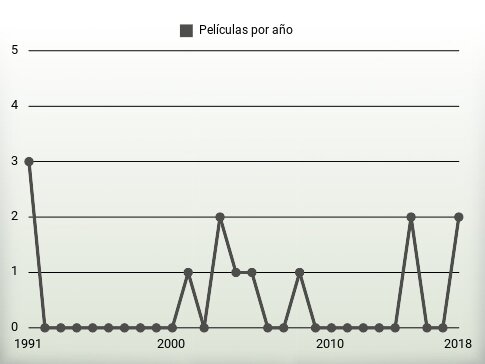 Películas por año