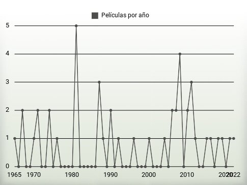 Películas por año