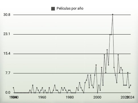 Películas por año