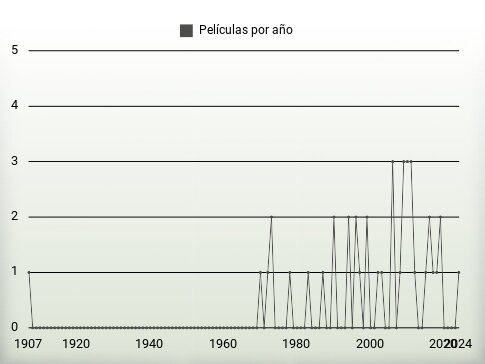 Películas por año