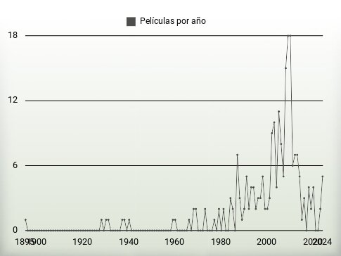 Películas por año