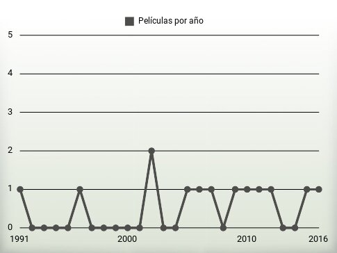 Películas por año