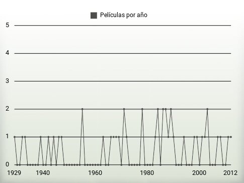 Películas por año