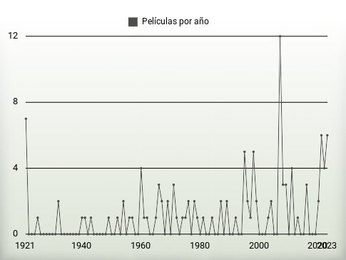 Películas por año