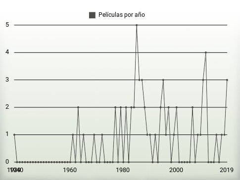 Películas por año