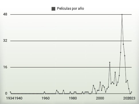 Películas por año