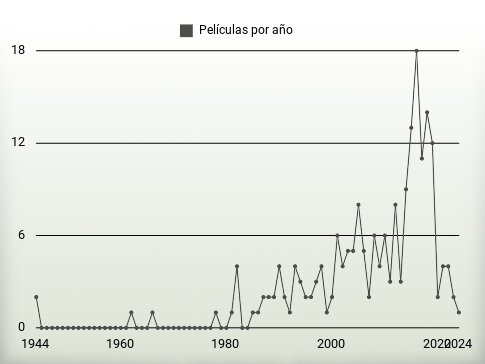 Películas por año