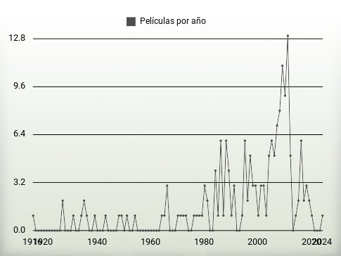 Películas por año